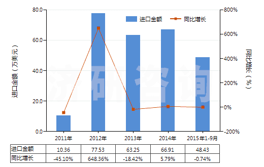2011-2015年9月中國聚丙烯單絲（截面尺寸≤1mm，細(xì)度≥67分特）(HS54041200)進(jìn)口總額及增速統(tǒng)計(jì)